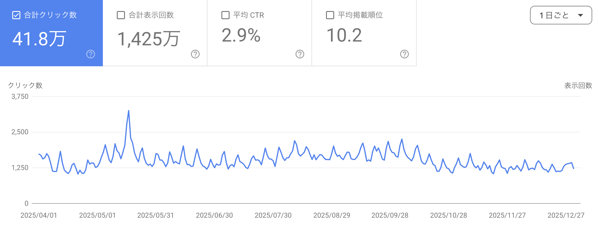 電子書籍サービス情報サイトのSearch Console実データ（2022年）