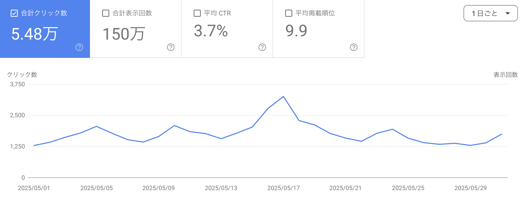 電子書籍サービス情報サイトのSearch Console実データ（2021年）