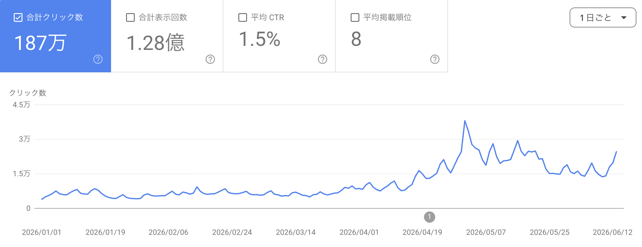 動画配信サービス情報サイトのSearch Console実データ②