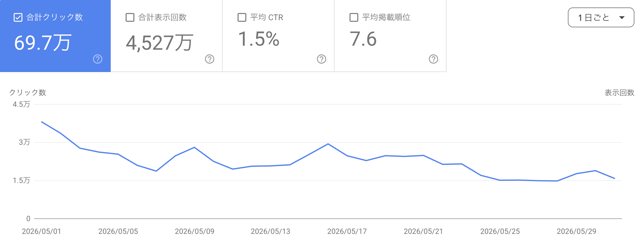 動画配信サービス情報サイトのSearch Console実データ①